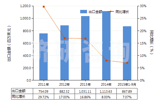 2011-2015年9月中國其他乙烯聚合物非泡沫塑料板、片、膜、箔等(HS39201090)出口總額及增速統(tǒng)計(jì)